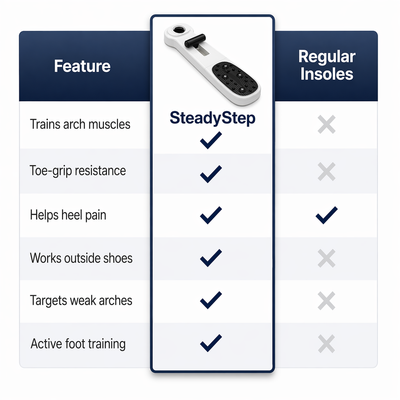 SteadyStep vs regular insoles comparison image